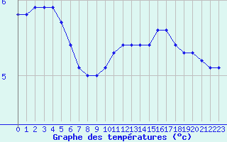 Courbe de tempratures pour Cernay-la-Ville (78)