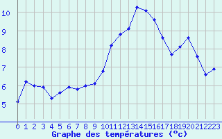 Courbe de tempratures pour Lans-en-Vercors (38)