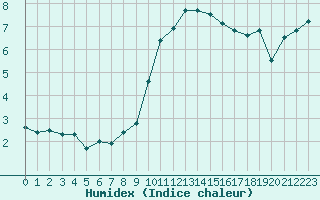 Courbe de l'humidex pour Villarzel (Sw)