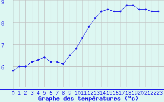 Courbe de tempratures pour Melun (77)