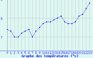 Courbe de tempratures pour Charleville-Mzires (08)