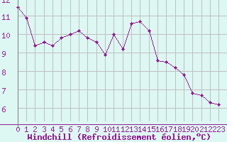 Courbe du refroidissement olien pour Dunkerque (59)