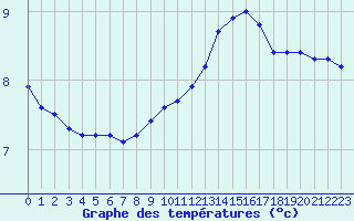 Courbe de tempratures pour Ancey (21)