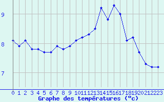 Courbe de tempratures pour Dolembreux (Be)