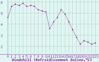 Courbe du refroidissement olien pour Lannion (22)