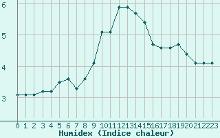 Courbe de l'humidex pour Aigleton - Nivose (38)