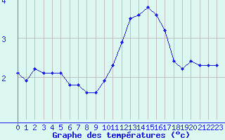 Courbe de tempratures pour Renwez (08)