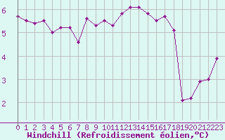 Courbe du refroidissement olien pour Cap Gris-Nez (62)