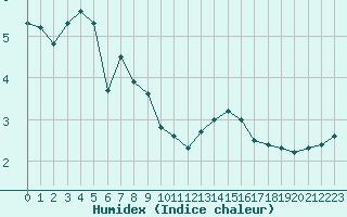 Courbe de l'humidex pour Orschwiller (67)