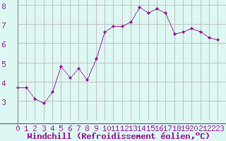 Courbe du refroidissement olien pour Chailles (41)
