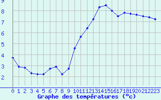 Courbe de tempratures pour Sorcy-Bauthmont (08)