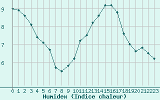 Courbe de l'humidex pour Dijon / Longvic (21)