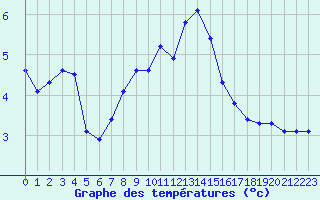 Courbe de tempratures pour Rethel (08)