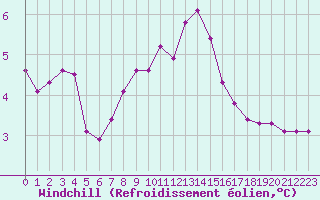 Courbe du refroidissement olien pour Rethel (08)