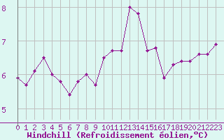 Courbe du refroidissement olien pour Dunkerque (59)