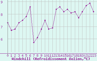Courbe du refroidissement olien pour Cap de la Hve (76)