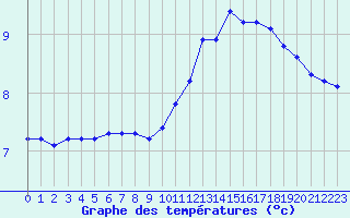 Courbe de tempratures pour La Meyze (87)