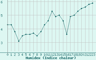 Courbe de l'humidex pour Cap de la Hague (50)