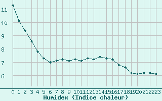 Courbe de l'humidex pour Eygliers (05)