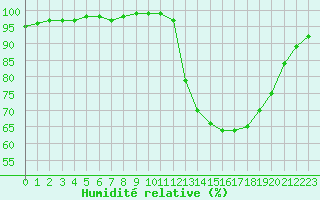 Courbe de l'humidit relative pour Estres-la-Campagne (14)