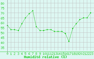 Courbe de l'humidit relative pour Lyon - Bron (69)