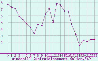 Courbe du refroidissement olien pour Saint-Sorlin-en-Valloire (26)