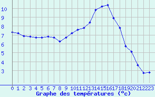 Courbe de tempratures pour Saint-Philbert-de-Grand-Lieu (44)