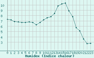 Courbe de l'humidex pour Saint-Philbert-de-Grand-Lieu (44)