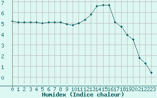 Courbe de l'humidex pour Bourges (18)