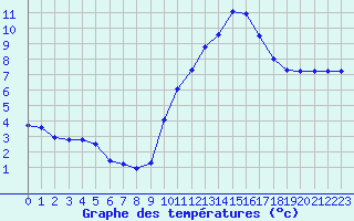 Courbe de tempratures pour Besson - Chassignolles (03)