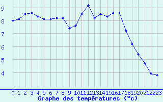 Courbe de tempratures pour Orly (91)