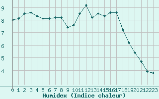 Courbe de l'humidex pour Orly (91)