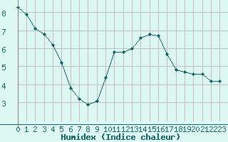 Courbe de l'humidex pour Chteau-Chinon (58)