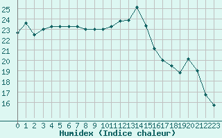 Courbe de l'humidex pour Colmar (68)