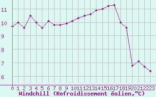 Courbe du refroidissement olien pour Herhet (Be)