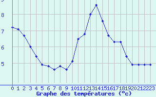 Courbe de tempratures pour Le Mesnil-Esnard (76)