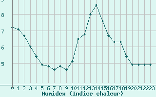 Courbe de l'humidex pour Le Mesnil-Esnard (76)