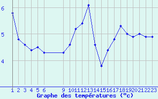 Courbe de tempratures pour Remich (Lu)