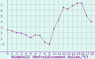 Courbe du refroidissement olien pour Valleroy (54)