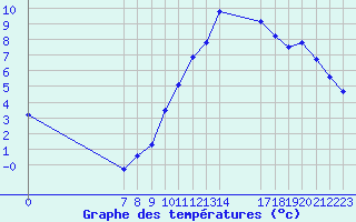 Courbe de tempratures pour Valence d