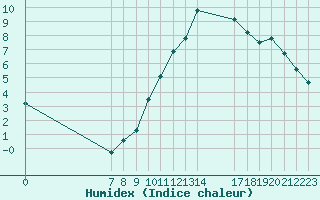 Courbe de l'humidex pour Valence d'Agen (82)