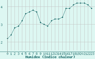 Courbe de l'humidex pour Liefrange (Lu)