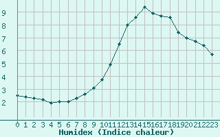 Courbe de l'humidex pour Ile d'Yeu - Saint-Sauveur (85)