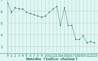 Courbe de l'humidex pour Hestrud (59)