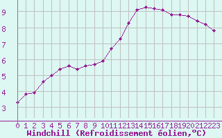 Courbe du refroidissement olien pour Saint-Germain-le-Guillaume (53)