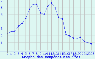 Courbe de tempratures pour Ble / Mulhouse (68)