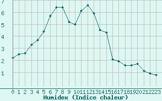 Courbe de l'humidex pour Ble / Mulhouse (68)