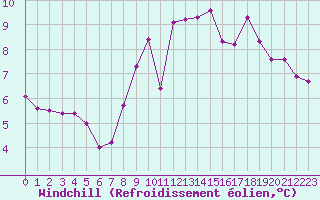 Courbe du refroidissement olien pour Ile Rousse (2B)
