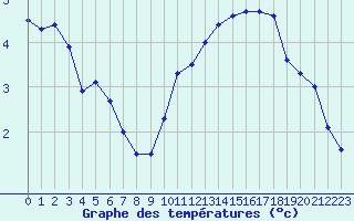 Courbe de tempratures pour Dieppe (76)