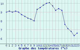 Courbe de tempratures pour Le Havre - Octeville (76)